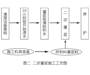 鲁山灌浆料施工工艺—文字完整版